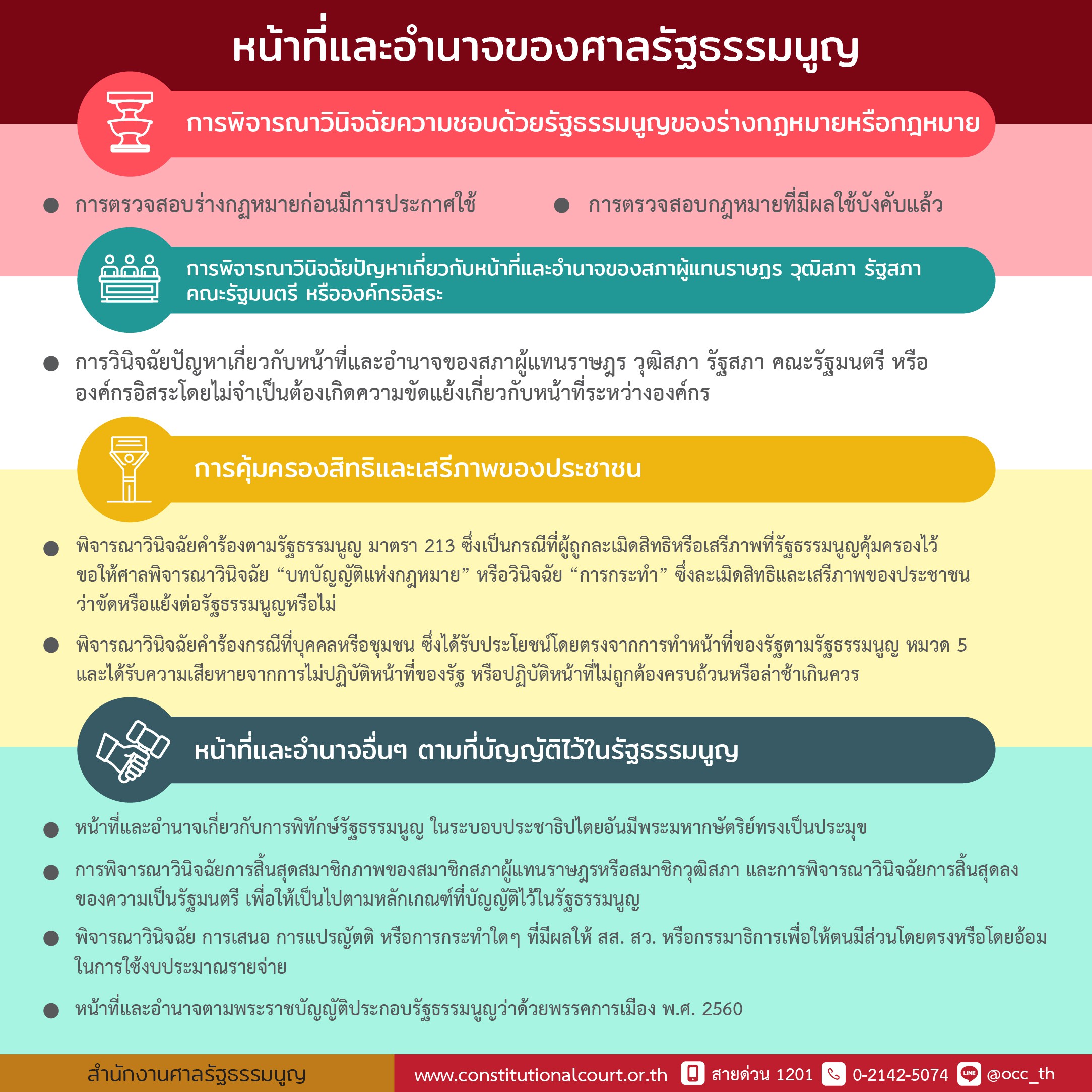 หน้าที่และอำนาจของศาลรัฐธรรมนูญ